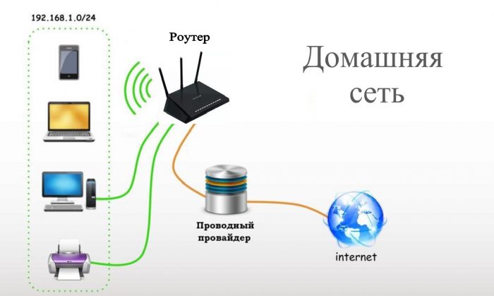 домашняя сеть Роутер что это такое и для чего он нужен