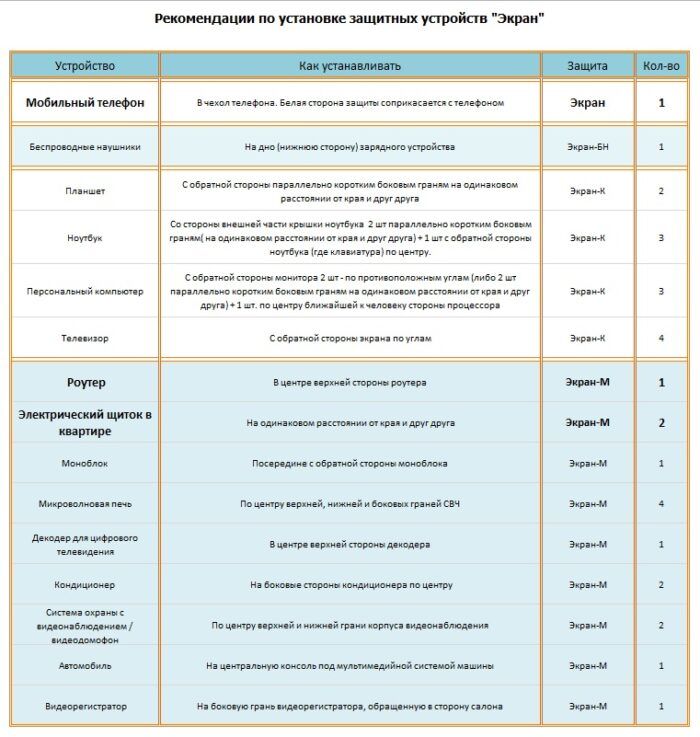 Рекомендации по установке защитных устройств Экран