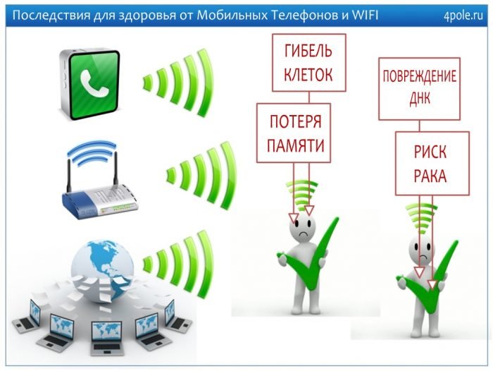 последствия для здоровья от wifi