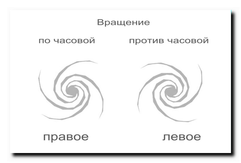 Левое и правое вращение. Модель торсионных полей элементарной частицы. Правое торсионное поле. Торсионные поля вращения. Левое и правое торсионное поле.