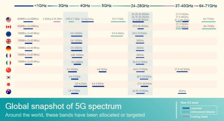 На каких частотах работает 5g мтс